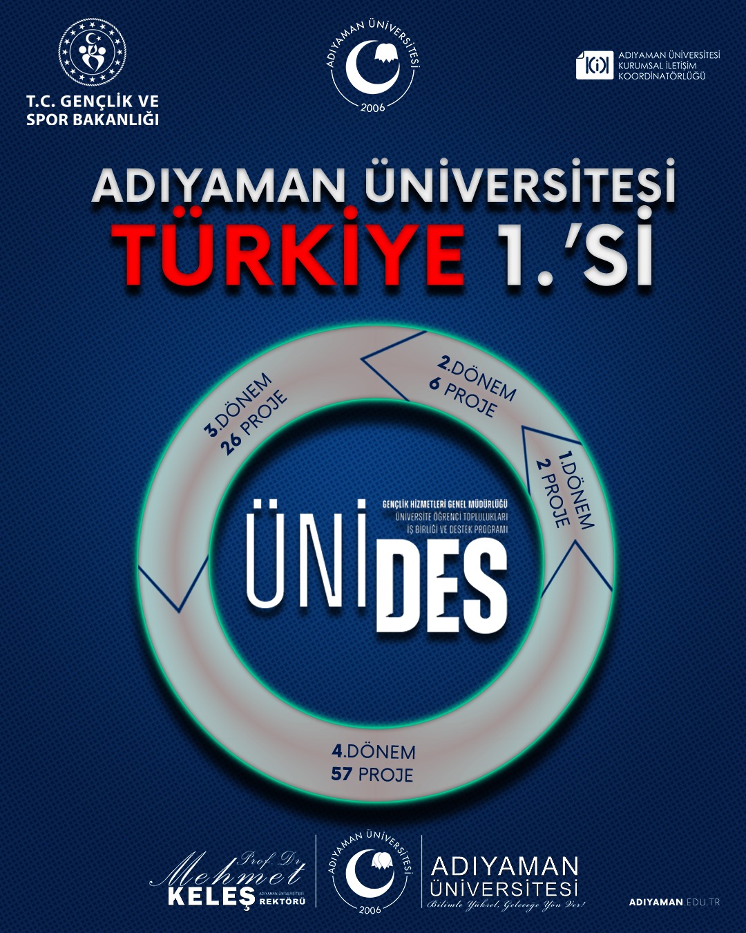 Adıyaman Üniversitesi Türkiye 1.'si
