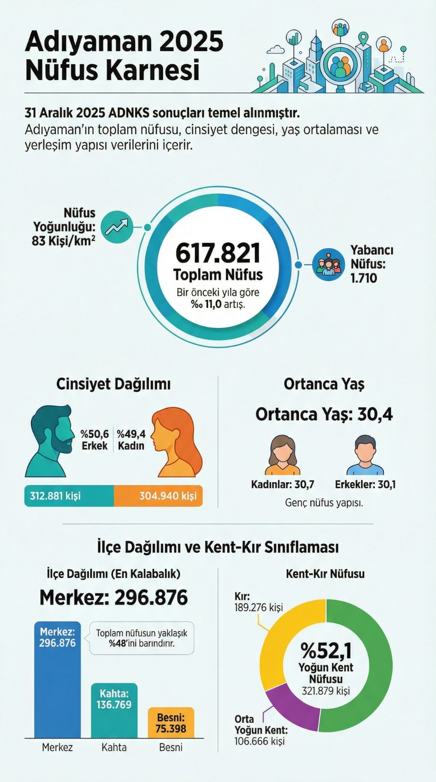 Adıyaman Nüfusu Belli Oldu